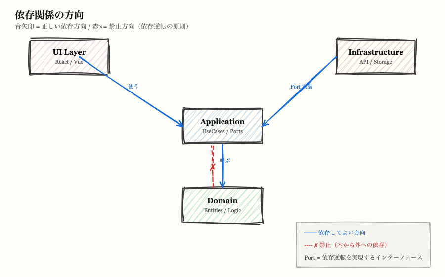 クリーンアーキテクチャの依存関係図。UI→Application→Domain の方向を青矢印、Domain→Applicationの禁止方向を赤×で示すRough.js図解
