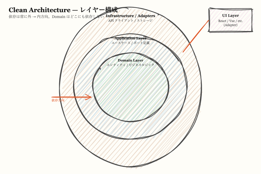 クリーンアーキテクチャのレイヤー構成図。Domain（中央）・Application・Infrastructure・UIの同心円構造を示すRough.js手描き風ダイアグラム
