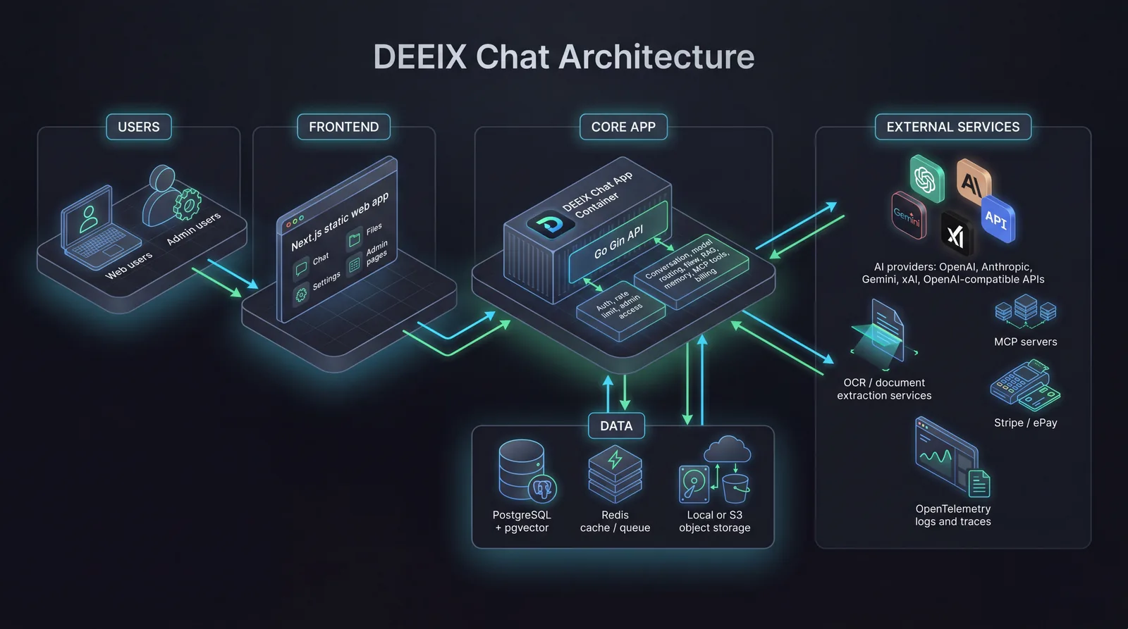 DEEIX Chatの公式アーキテクチャ図。USERS→FRONTEND(Next.js静的Webアプリ)→CORE APP(DEEIX Chat App Container/Go Gin API)→EXTERNAL SERVICES(各AIプロバイダ・MCP・OCR・Stripe/ePay)。下部にDATA層としてPostgreSQL+pgvector、Redis、S3ストレージ