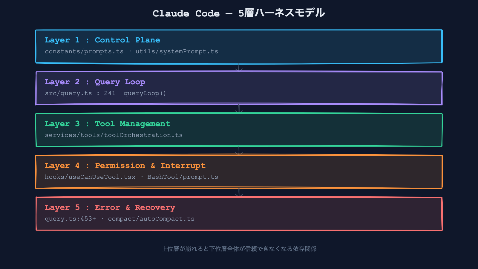 Claude Code ハーネス5層モデル — コントロールプレーン・クエリループ・ツール管理・権限・エラーリカバリの5層構造とソースファイル対応