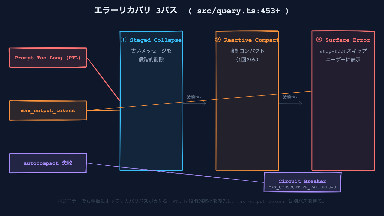 3つのエラーリカバリパス — PTL（Prompt Too Long）・max_output_tokens・autocompact失敗のそれぞれのリカバリ手順とサーキットブレーカー定数