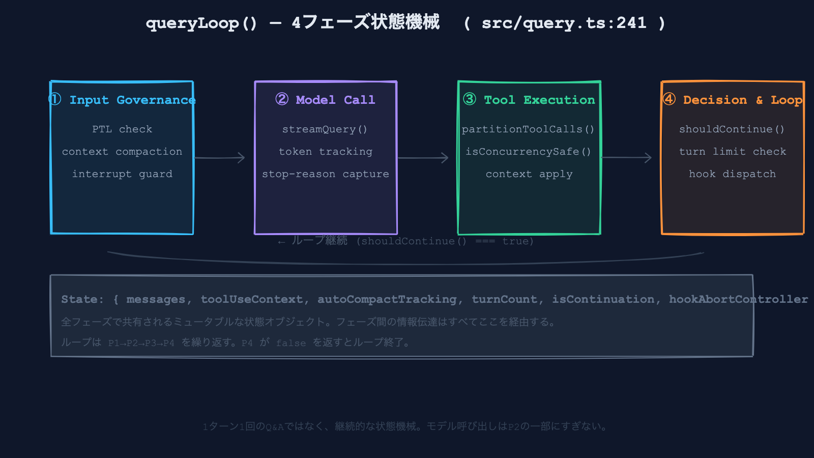 queryLoop()の4フェーズ構造 — 入力ガバナンス・モデル実行・ツール実行・判断と継続のサイクル（src/query.ts:241）