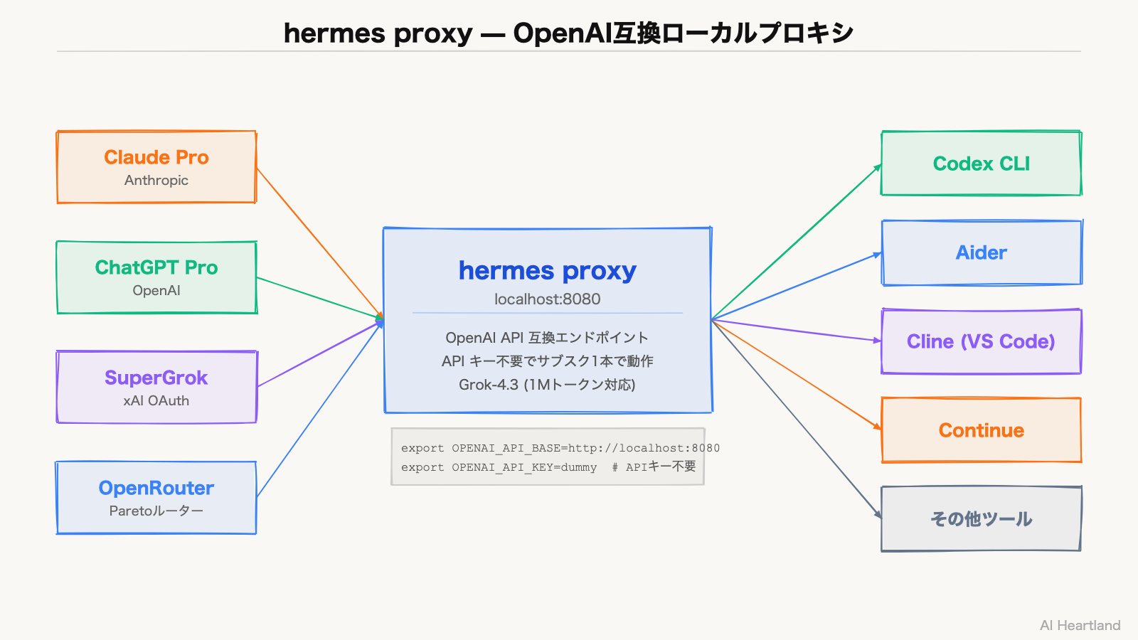 hermes proxy エコシステム — Claude Pro / ChatGPT Pro / SuperGrok のサブスクを統一エンドポイント経由で Codex・Aider・Cline・Continue に接続する構成図