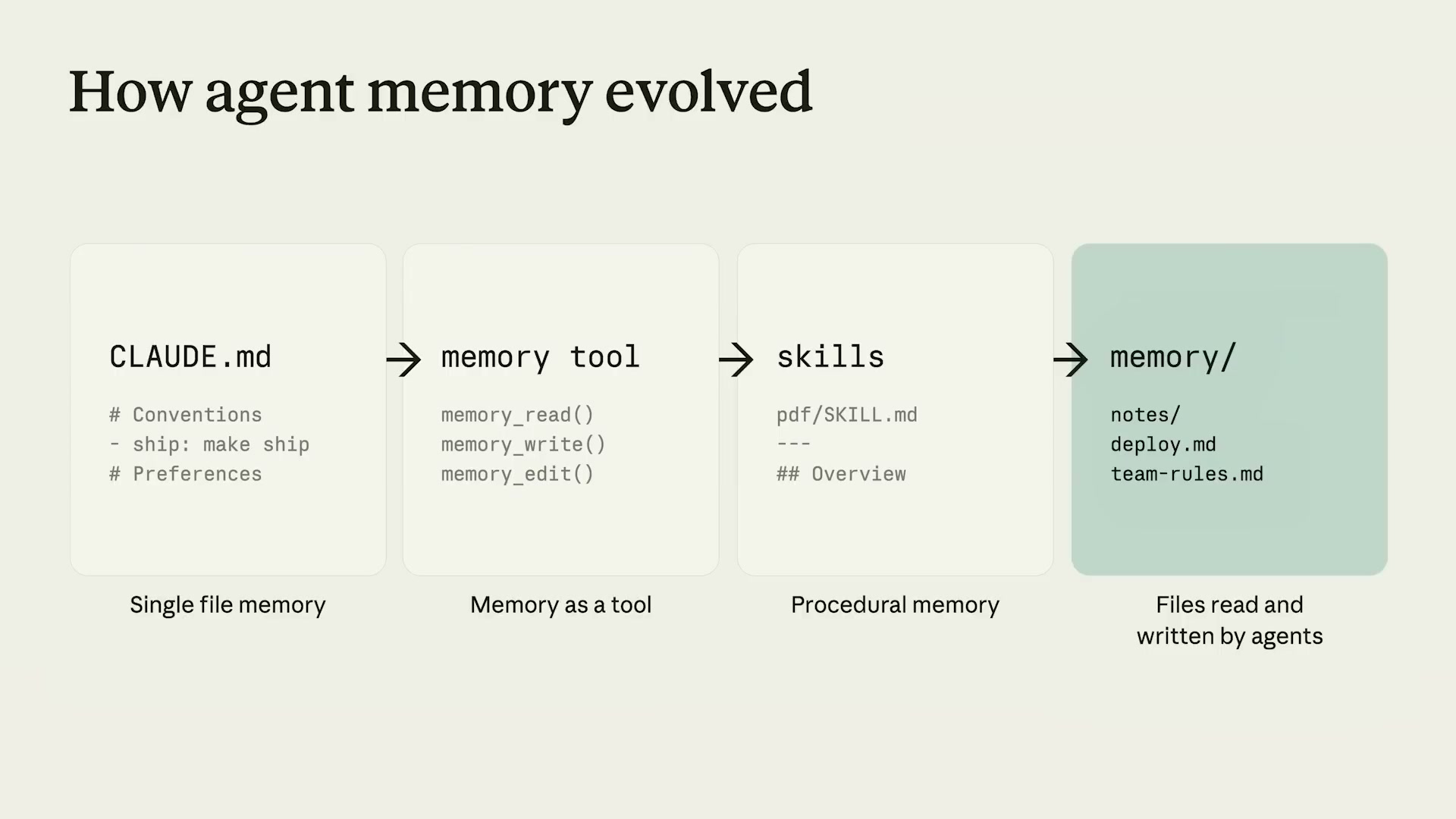 エージェントメモリの進化 — CLAUDE.md→memoryツール→skills→memory/