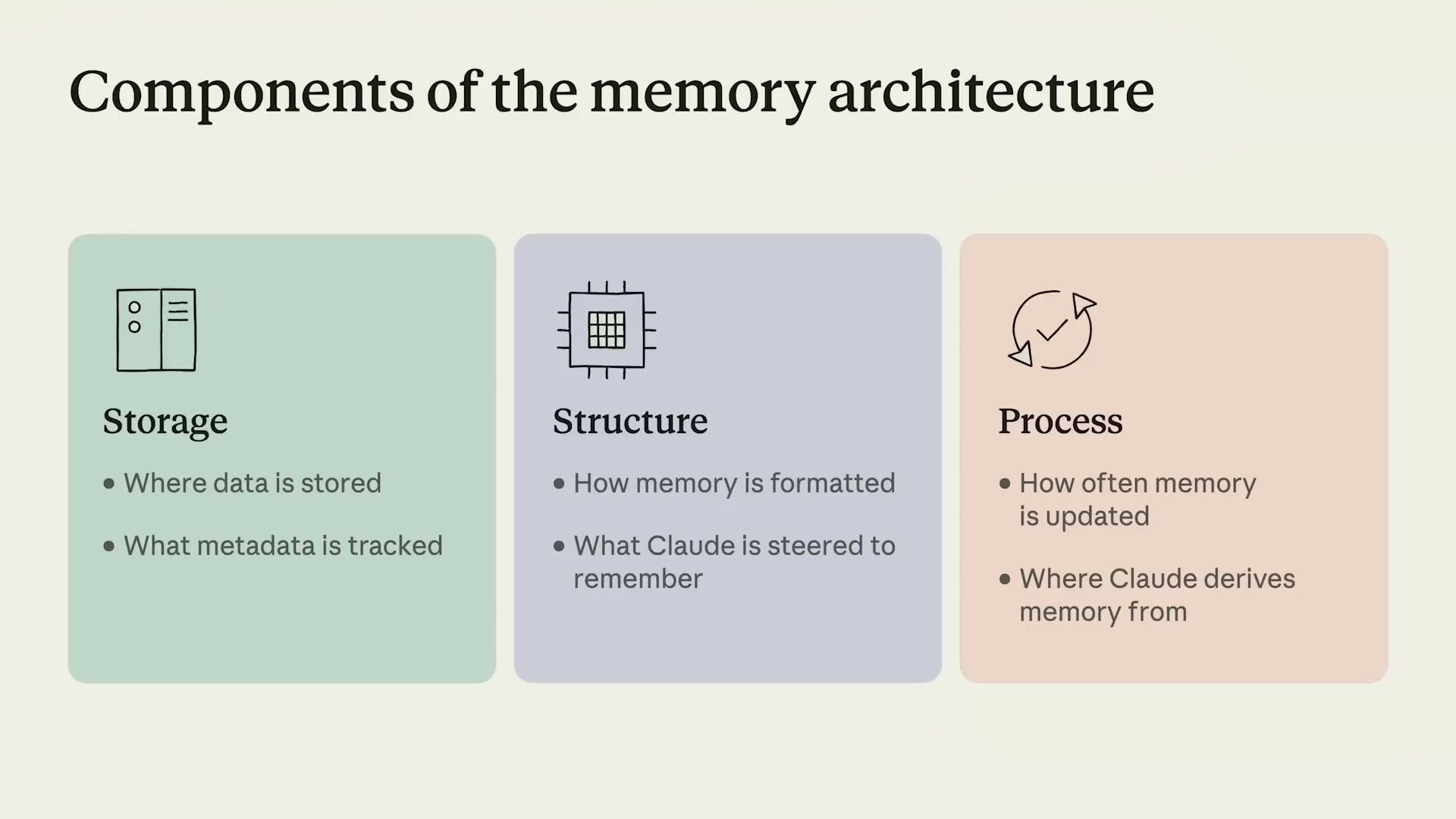 メモリアーキテクチャの3コンポーネント：Storage・Structure・Process