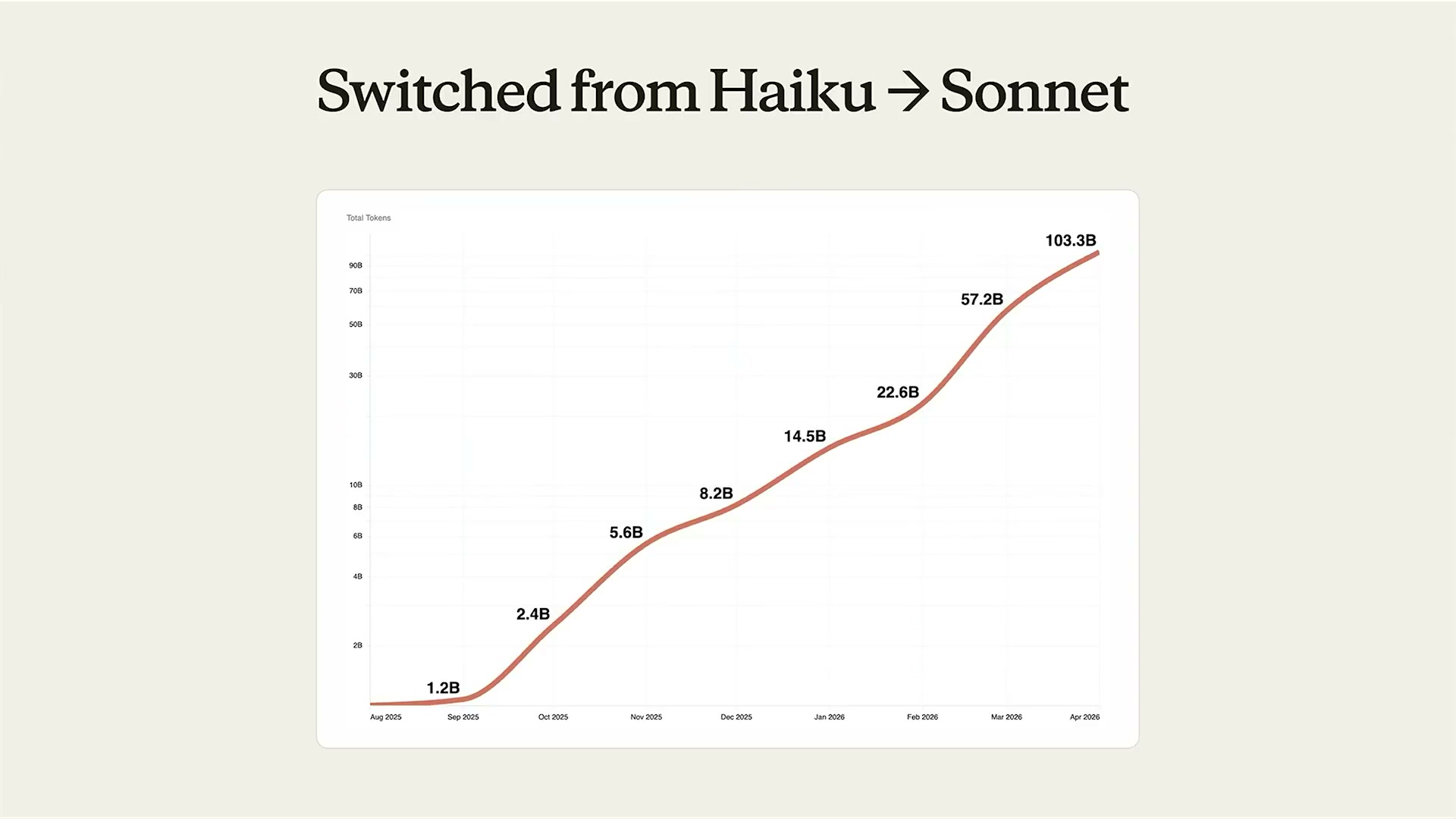 HaikuからSonnetへの切り替えとトークン消費量の急増グラフ