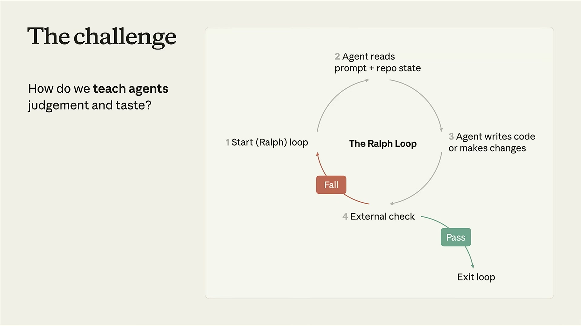 The Ralph Loop diagram