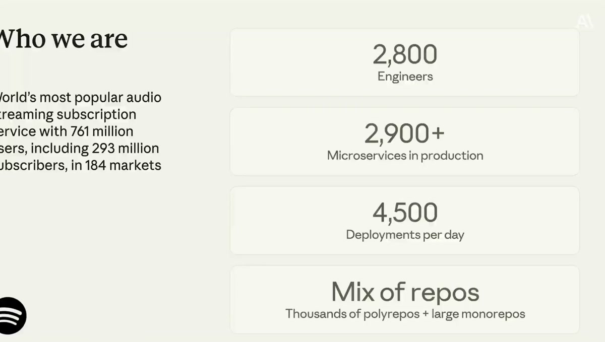 SpotifyのWho we areスライド — 2,800エンジニア、2,900以上のマイクロサービス、1日4,500デプロイ