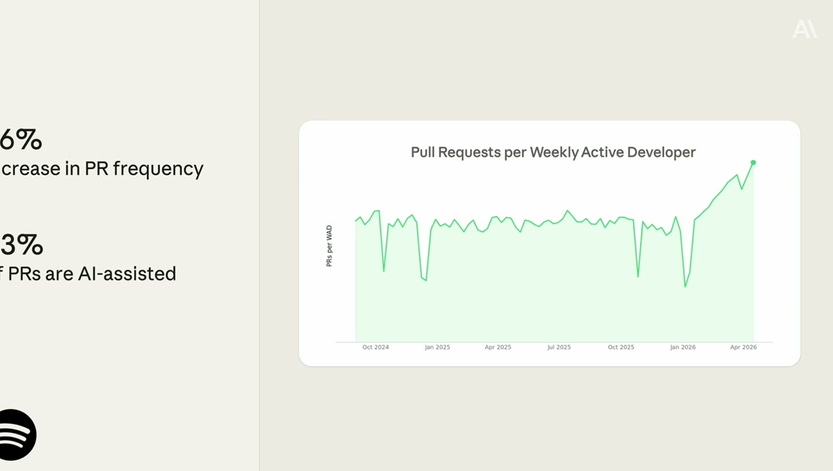 SpotifyのPull Requests per Weekly Active Developerグラフ — Oct 2024からApr 2026にかけて急増