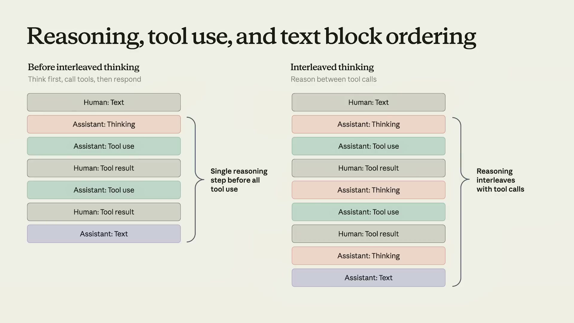 Interleaved ThinkingとAdaptive Thinkingの構造比較スライド