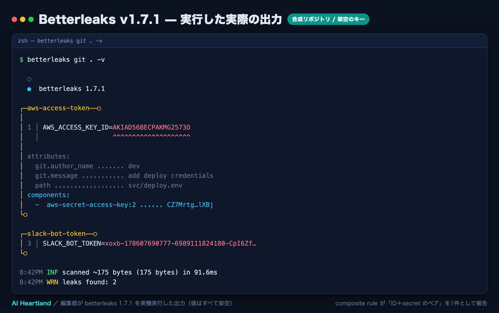 Betterleaks v1.7.1 で合成リポジトリをスキャンした実際のターミナル出力。aws-access-token と slack-bot-token の2件を検出し、components 行に aws-secret-access-key が併記されている