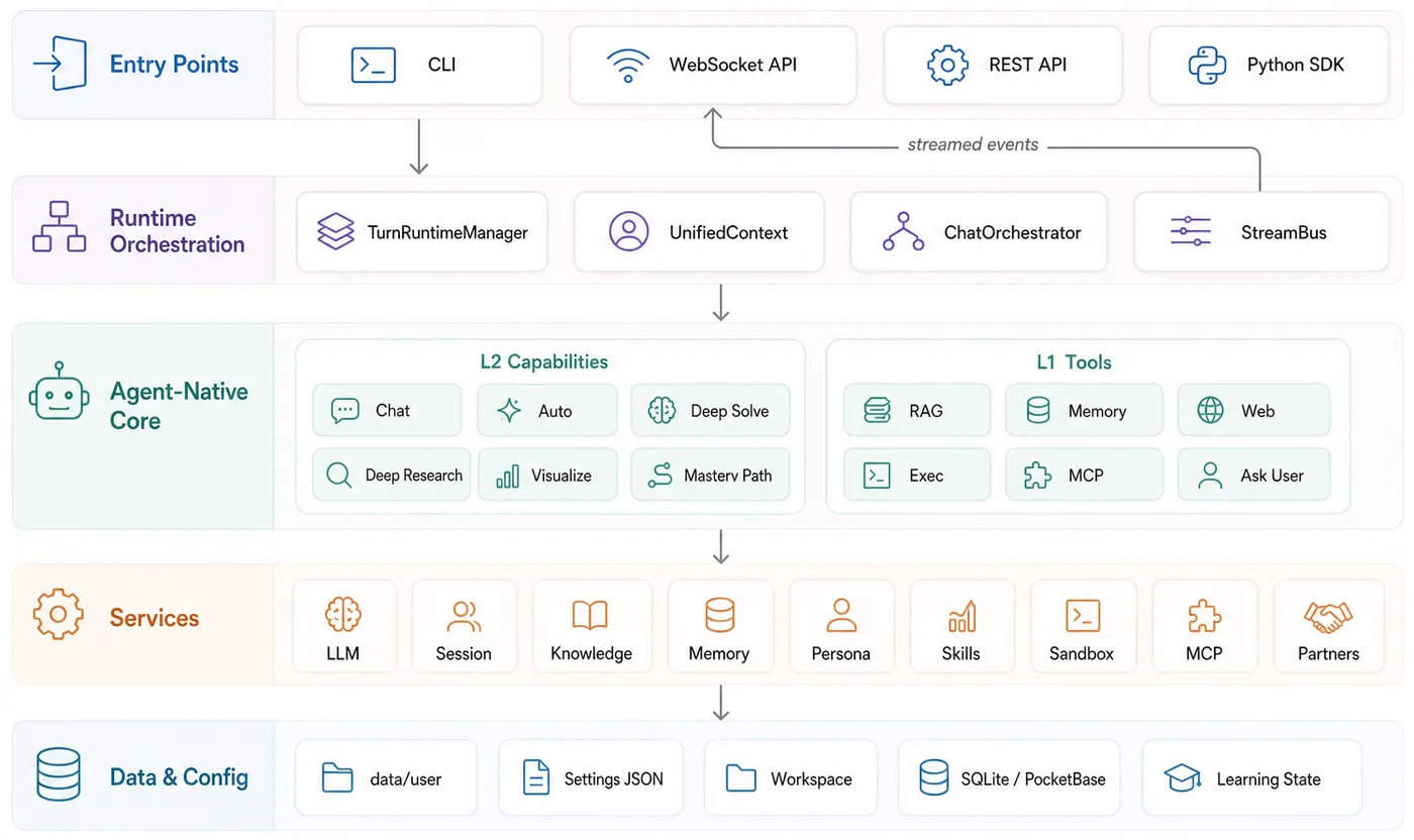 DeepTutorの5層システムアーキテクチャ図。Entry Points・Runtime Orchestration・Agent-Native Core・Services・Data & Configの5段