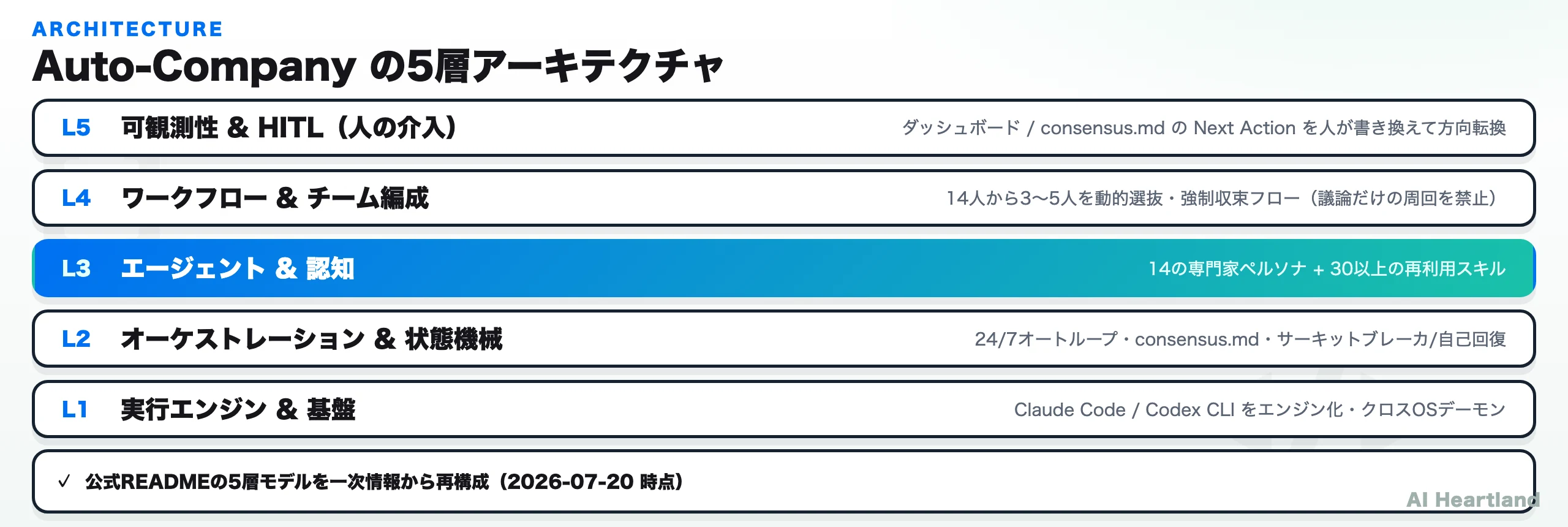 Auto Companyの5層アーキテクチャ。L5可観測性&HITL、L4ワークフロー&チーム編成、L3エージェント&認知、L2オーケストレーション&状態機械、L1実行エンジン&基盤