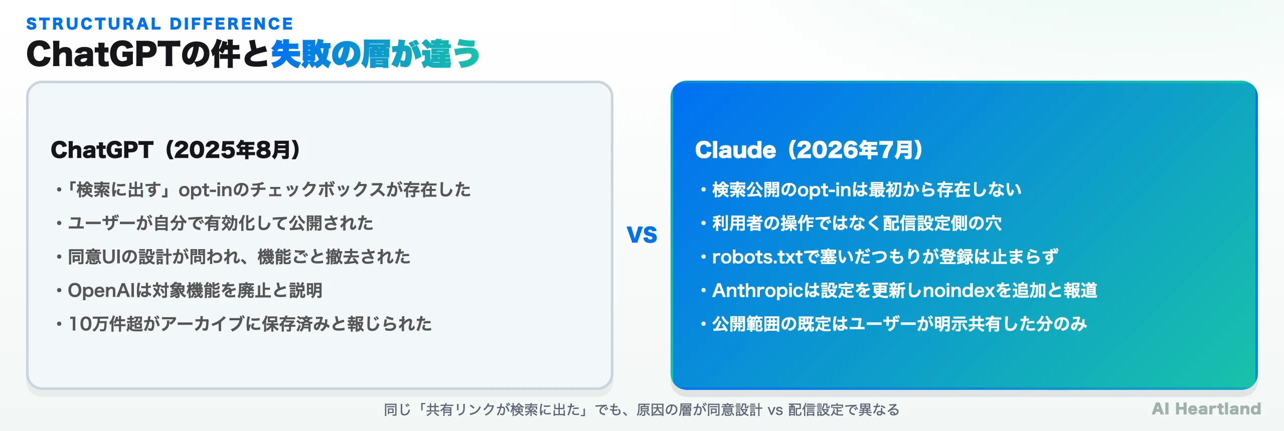 ChatGPTの件とClaudeの件で失敗した層が異なることを示す比較図
