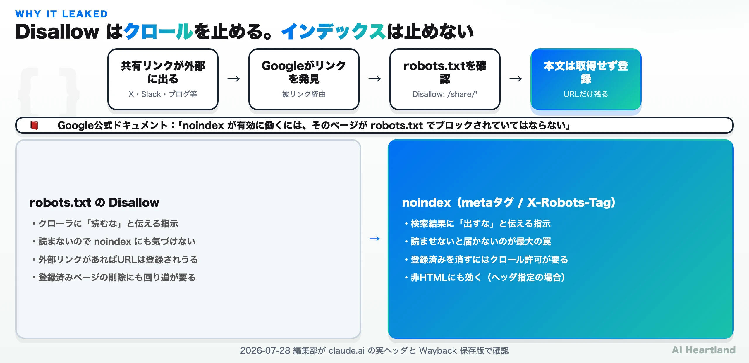 robots.txtのDisallowとnoindexの役割の違いを示した図