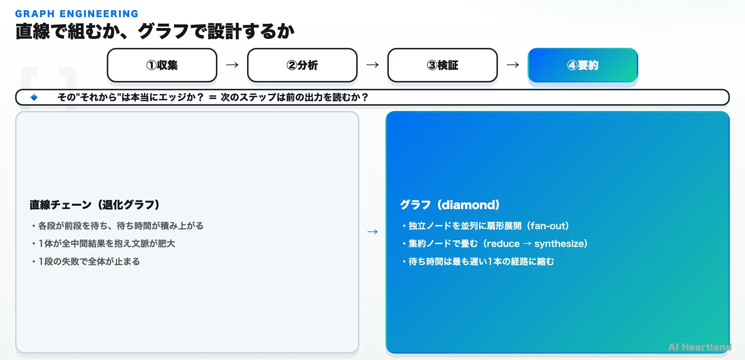 直線チェーンと、fan-out→reduce→synthesizeのグラフ（diamond）を対比した概念図