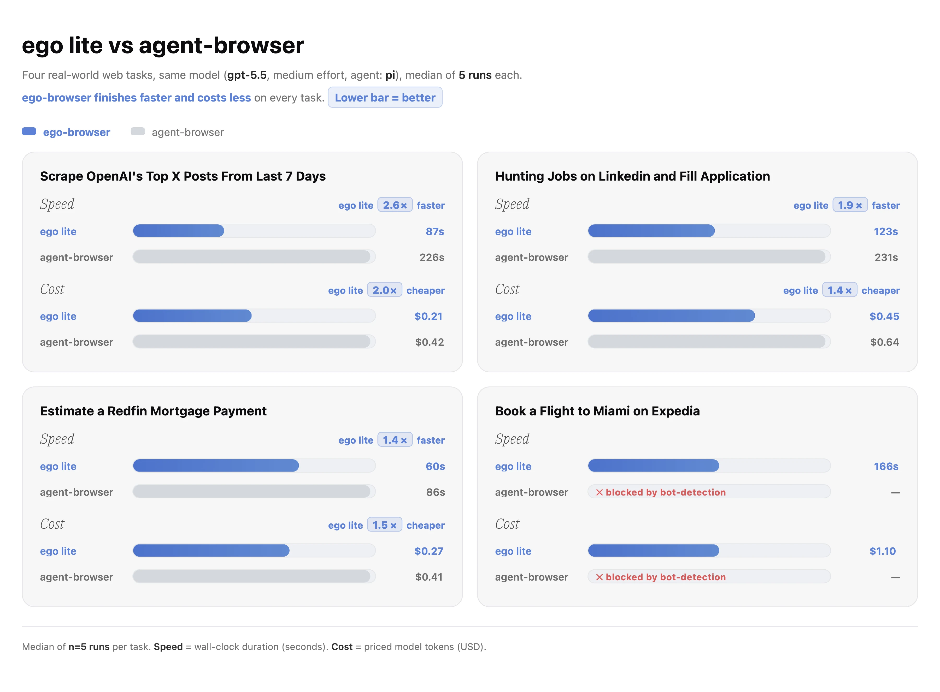ego liteとagent-browserの比較ベンチマーク。4タスクの所要時間とコスト