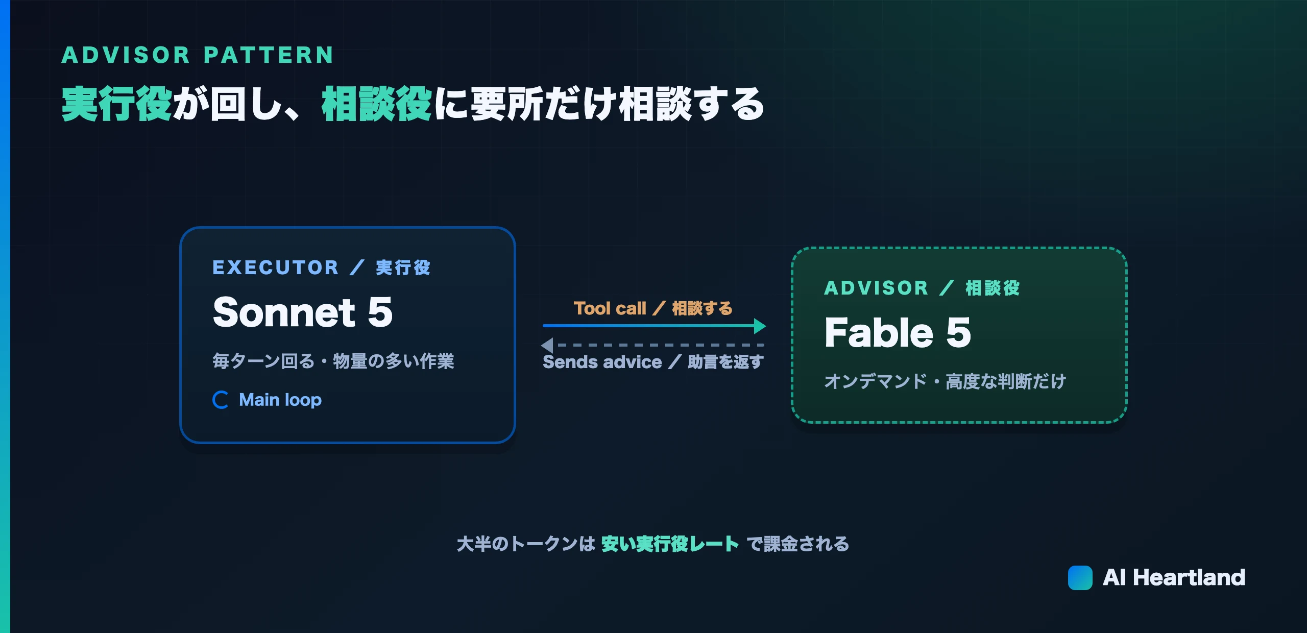 実行役 Sonnet 5 が毎ターンのループを回し、要所だけツールコールで相談役 Fable 5 に助言を求める、アドバイザーパターンの全体像