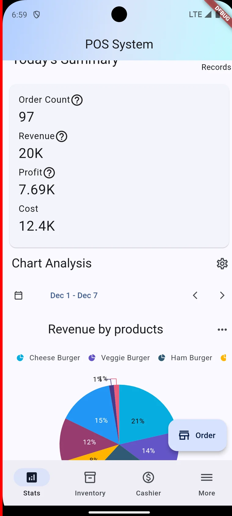 flutter-pos-systemの分析画面。本日の集計（注文97・売上20K・利益7.69K）と商品別売上の円グラフ