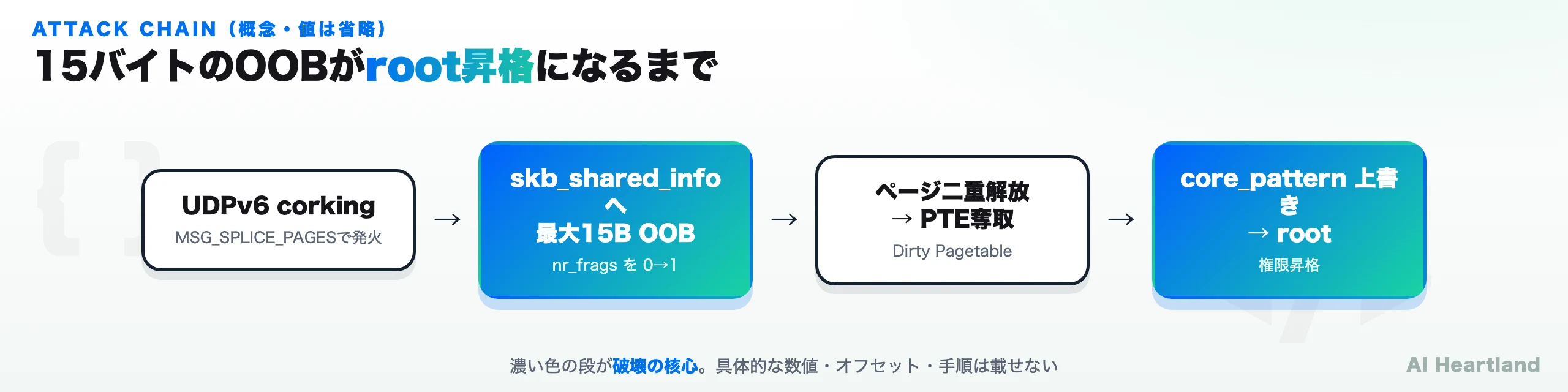 Fraggapのroot昇格チェーンの概念図。UDPv6のcorking処理でfraggapの会計が食い違い、MSG_SPLICE_PAGESが負のコピー検査を飛ばすことでskb_shared_infoに最大15バイトのOOB書き込みが起き、nr_fragsが0から1へ反転して残存ページが解放され、そのページをPTEページとして再確保してcore_patternを書き換えroot昇格に至る流れ