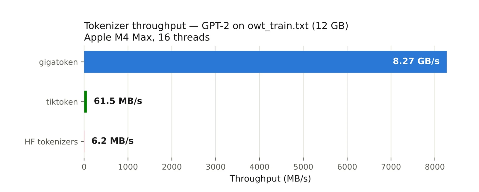 GPT-2トークナイザーのスループット比較。gigatokenが8.27 GB/s、tiktokenが61.5 MB/s、HF tokenizersが6.2 MB/sで、gigatokenの棒だけが突出している