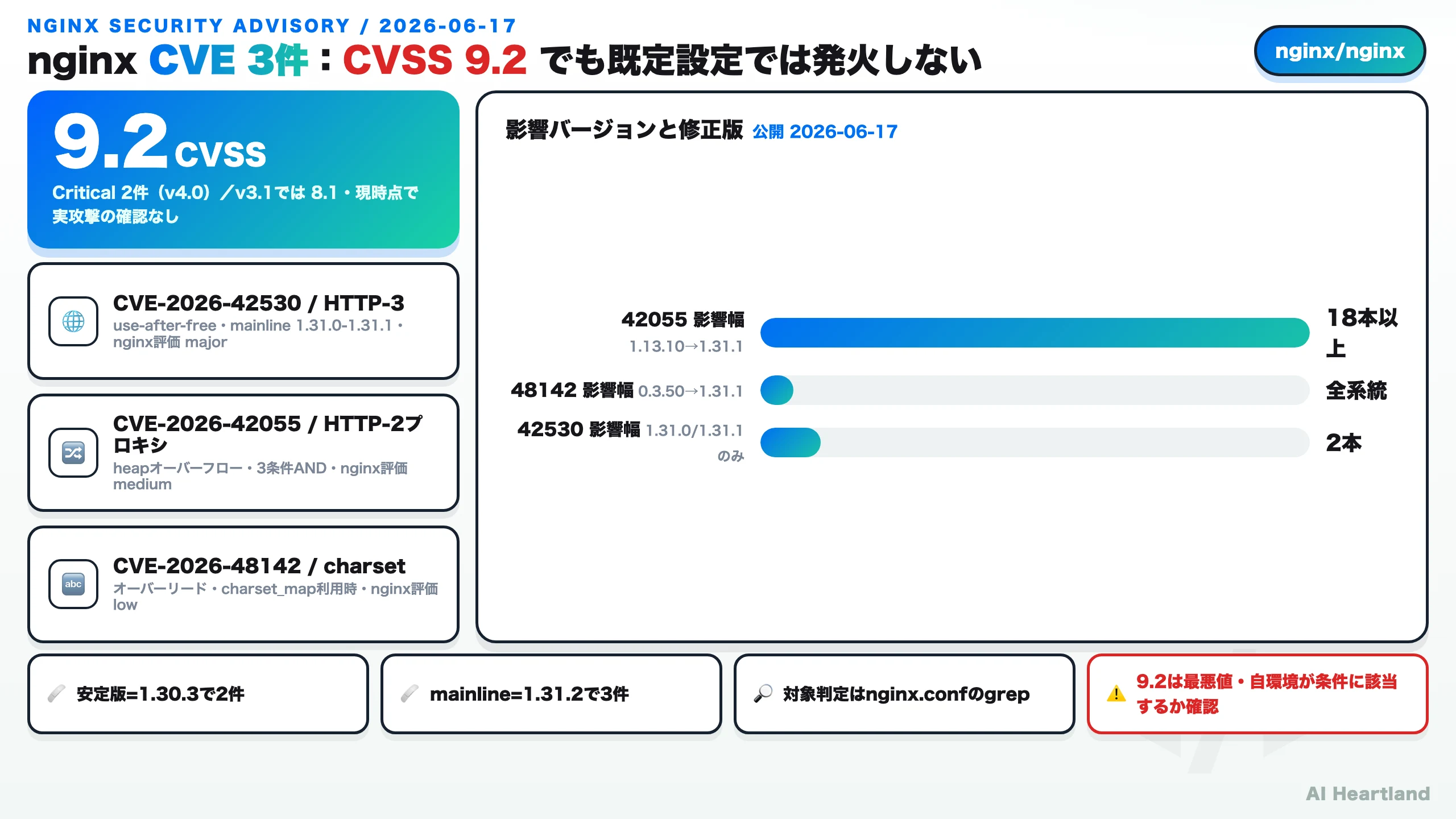 nginx 2026年6月のCVE 3件（CVE-2026-42530 / 42055 / 48142）の全体像。CVSS 9.2はv4.0で2件がCriticalだがv3.1では8.1、現時点で実攻撃の確認なし。HTTP/3のuse-after-free（major）・HTTP/2プロキシのheapオーバーフロー（medium・3条件AND）・charsetのオーバーリード（low）の3件と、影響バージョン幅、安定版1.30.3で2件・mainline1.31.2で3件が修正される点、対象判定はnginx.confのgrepで行う点を示すダッシュボード図