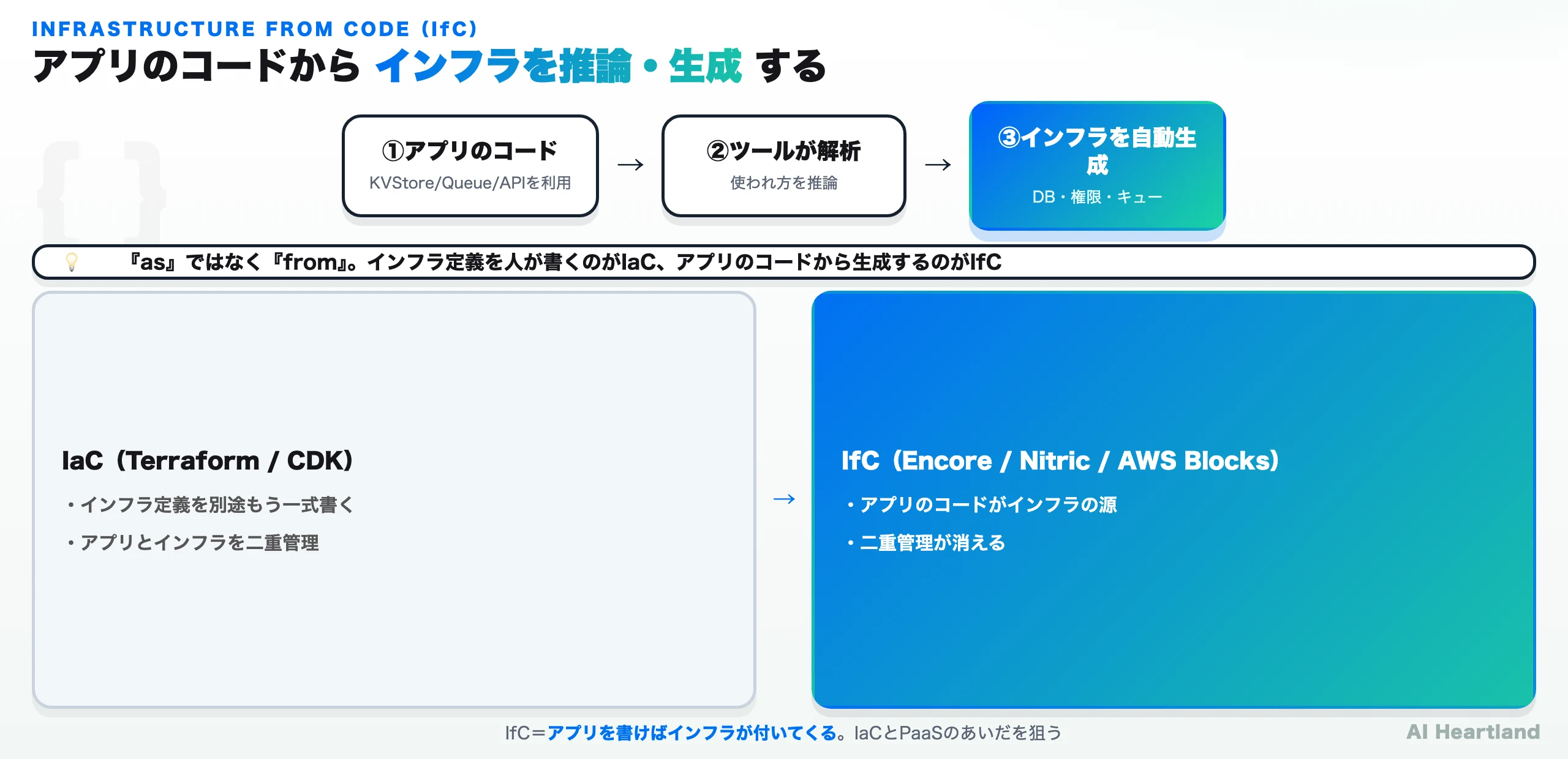 Infrastructure from Code（IfC）の全体像：アプリのコードをツールが解析し、DB・権限・キューなどのインフラを自動生成する。IaCが人手でインフラ定義を二重管理するのに対し、IfCはアプリのコードがインフラの源になる