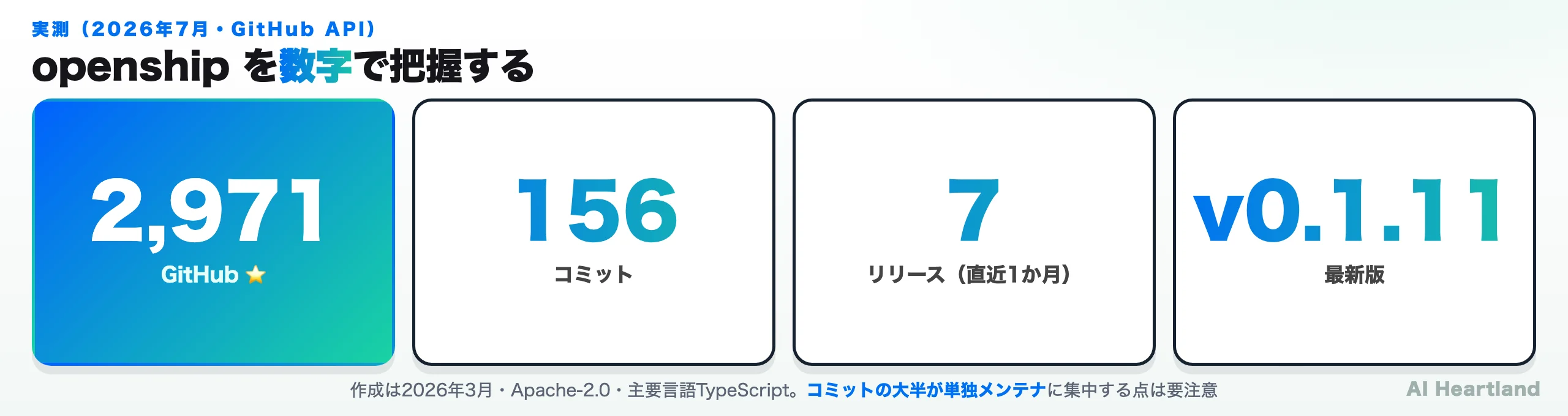 oblien/openshipのGitHub実測指標。スター2,971、コミット156、リリース7、最新版v0.1.11
