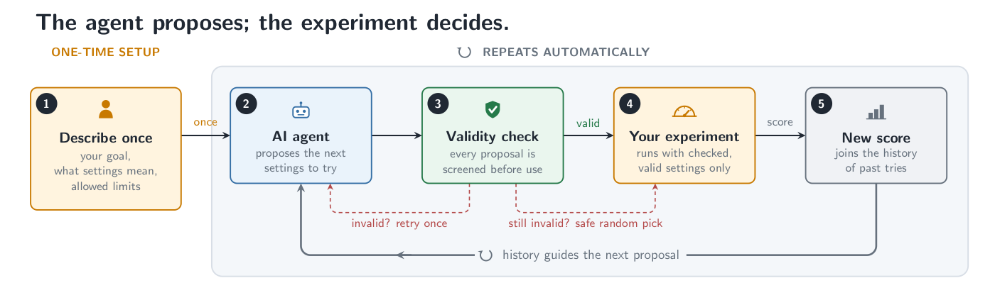 optim-agentのチューニングループ全体像。パラメータの意味と試行履歴をエージェントに渡し、提案された点を検証してから評価する