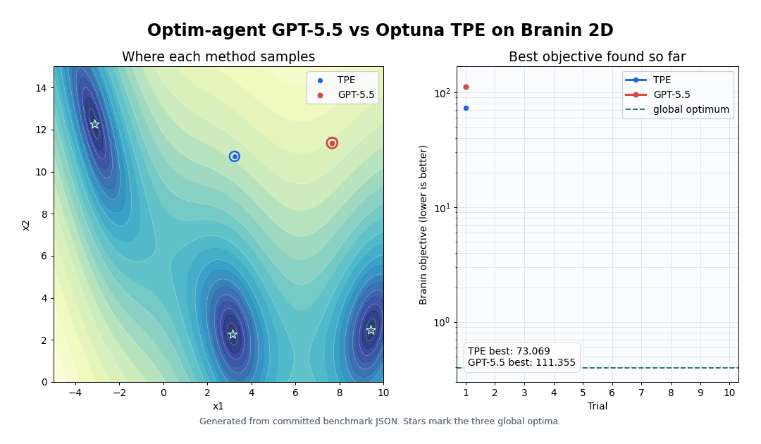 Branin-2Dの同一10試行予算で、TPEとGPT-5.5の暫定最良値の推移を比較したアニメーション