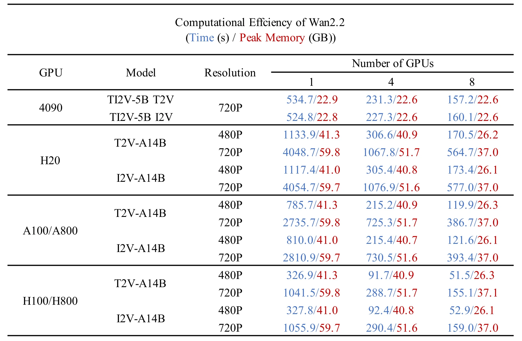Wan2.2の計算効率表。RTX 4090でTI2V-5B・720Pが単一GPUで534.7秒・22.9GB。14BモデルはA100/H100など大容量GPUを要する