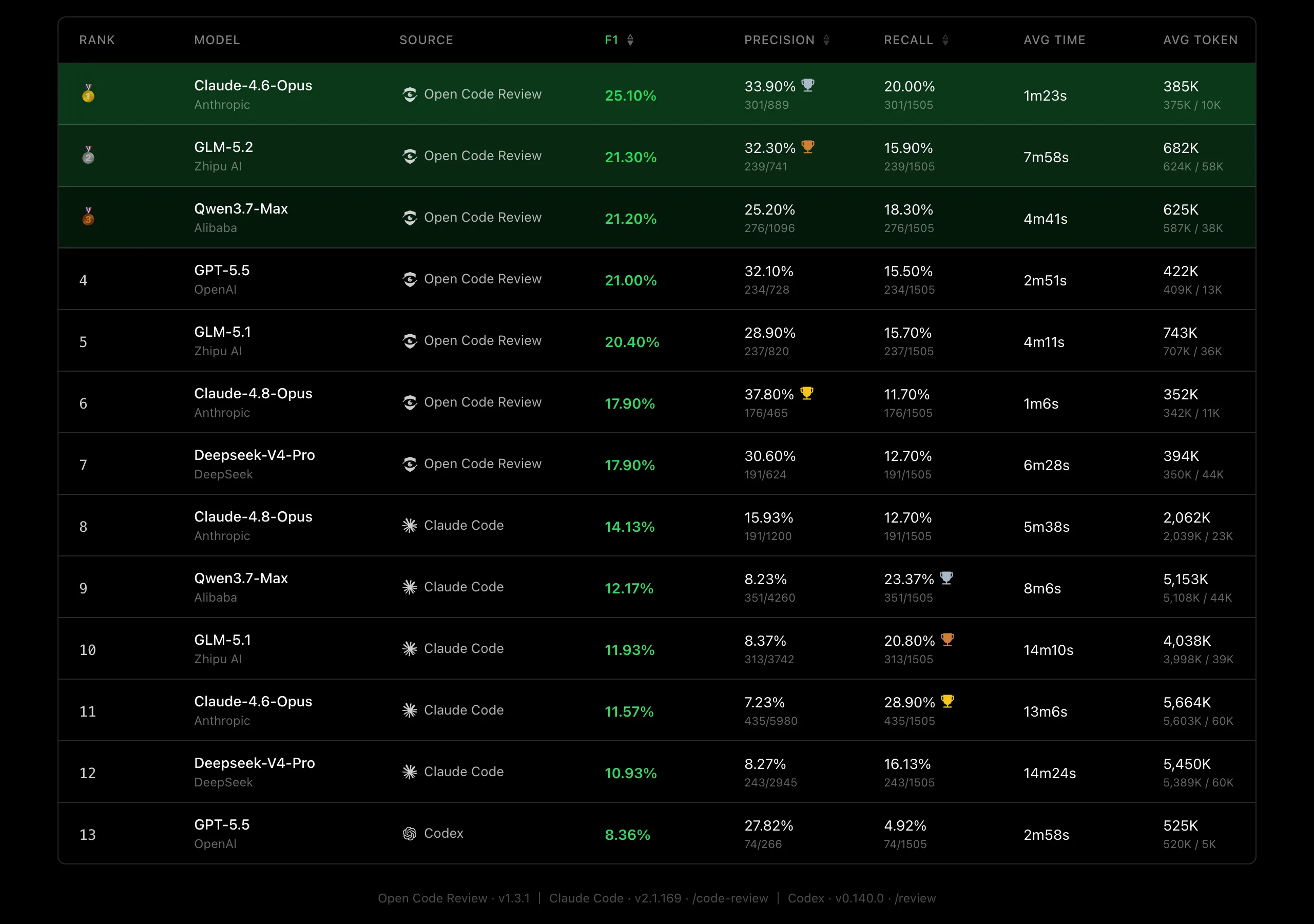 AACR-Benchのランキング表。同一モデルでも、Open Code Review経由のほうがClaude Code経由よりF1・Precisionが高く、消費トークンが大幅に少ない。