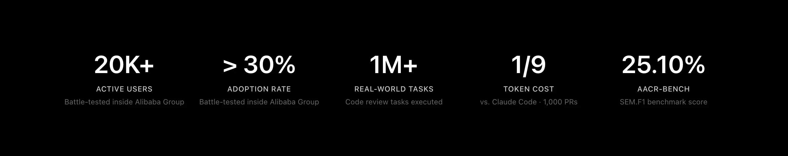 Open Code Reviewの主要指標。Alibaba社内で2万人以上が利用、採用率30%超、累計100万件超のレビュー、Claude Code比でトークン約9分の1、AACR-Bench（SEM.F1）25.10%。