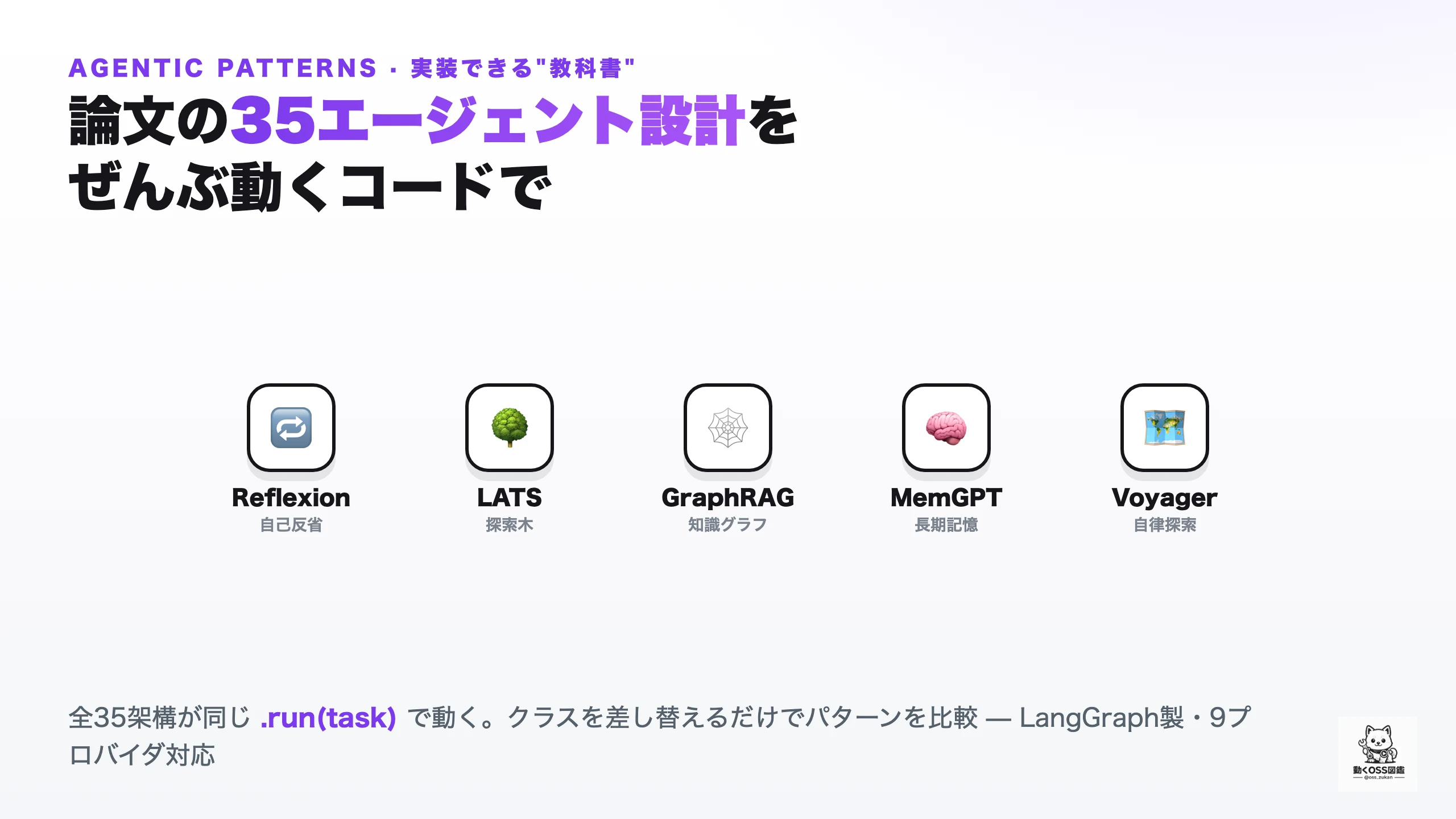 論文の35エージェント設計をぜんぶ動くコードで。Reflexion（自己反省）・LATS（探索木）・GraphRAG（知識グラフ）・MemGPT（長期記憶）・Voyager（自律探索）の5パターンを並べたカード。全35架構が同じ .run(task) で動き、9プロバイダに対応する