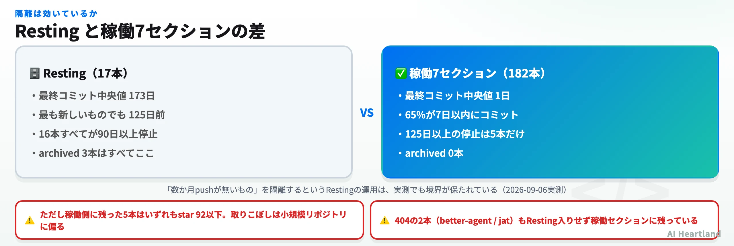 Restingセクションと稼働7セクションの比較：最終コミット中央値173日 vs 1日