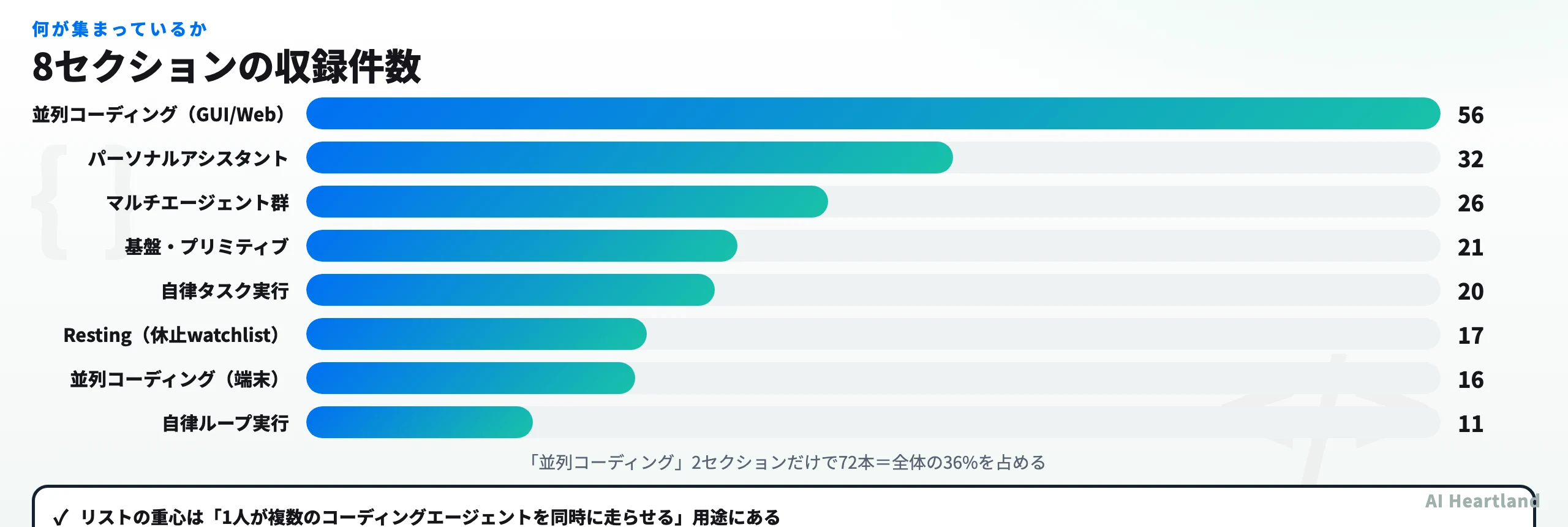 8セクションの収録件数：Desktop&Web 56、Personal Assistants 32、Multi-Agent Swarms 26ほか
