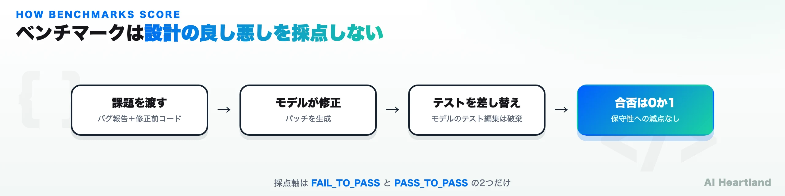 ベンチマークの採点フロー。課題を渡す→モデルが修正→テストを差し替え→合否は0か1