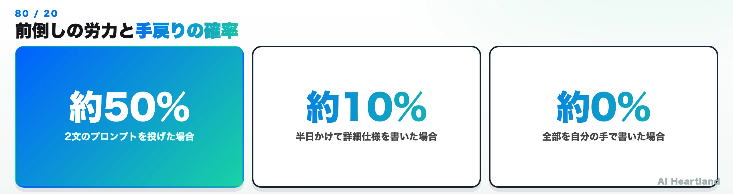 前倒しの労力と手戻り確率の関係。2文のプロンプトなら約50%、半日の詳細仕様なら約10%、全部自分で書けば約0%