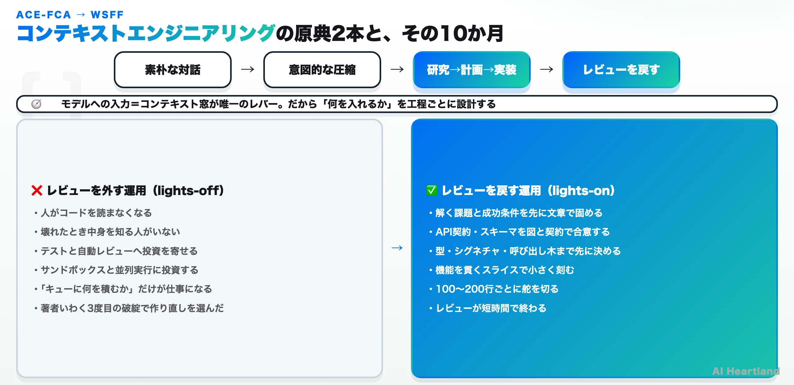コンテキストエンジニアリングの原典2本の流れ。素朴な対話→意図的な圧縮→研究/計画/実装→レビューを戻す、と、lights-offとlights-onの対比