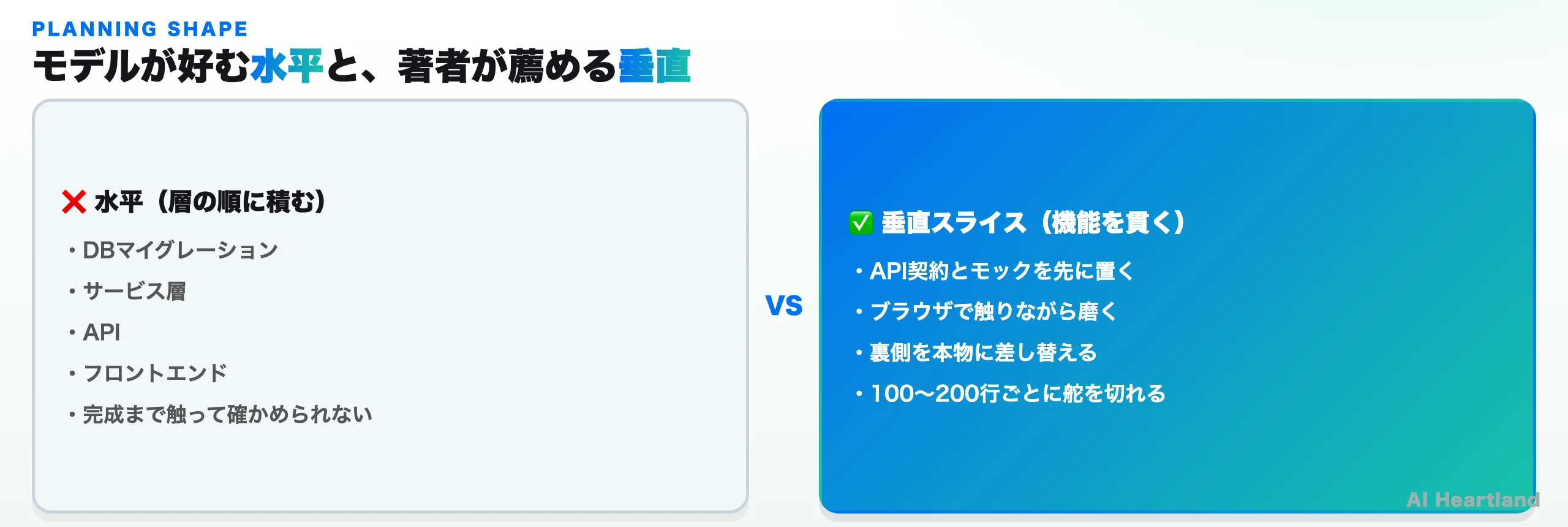 水平な計画と垂直スライスの比較。水平はDBマイグレーション→サービス層→API→フロントエンドの順、垂直はAPI契約とモックを先に置き触りながら磨く