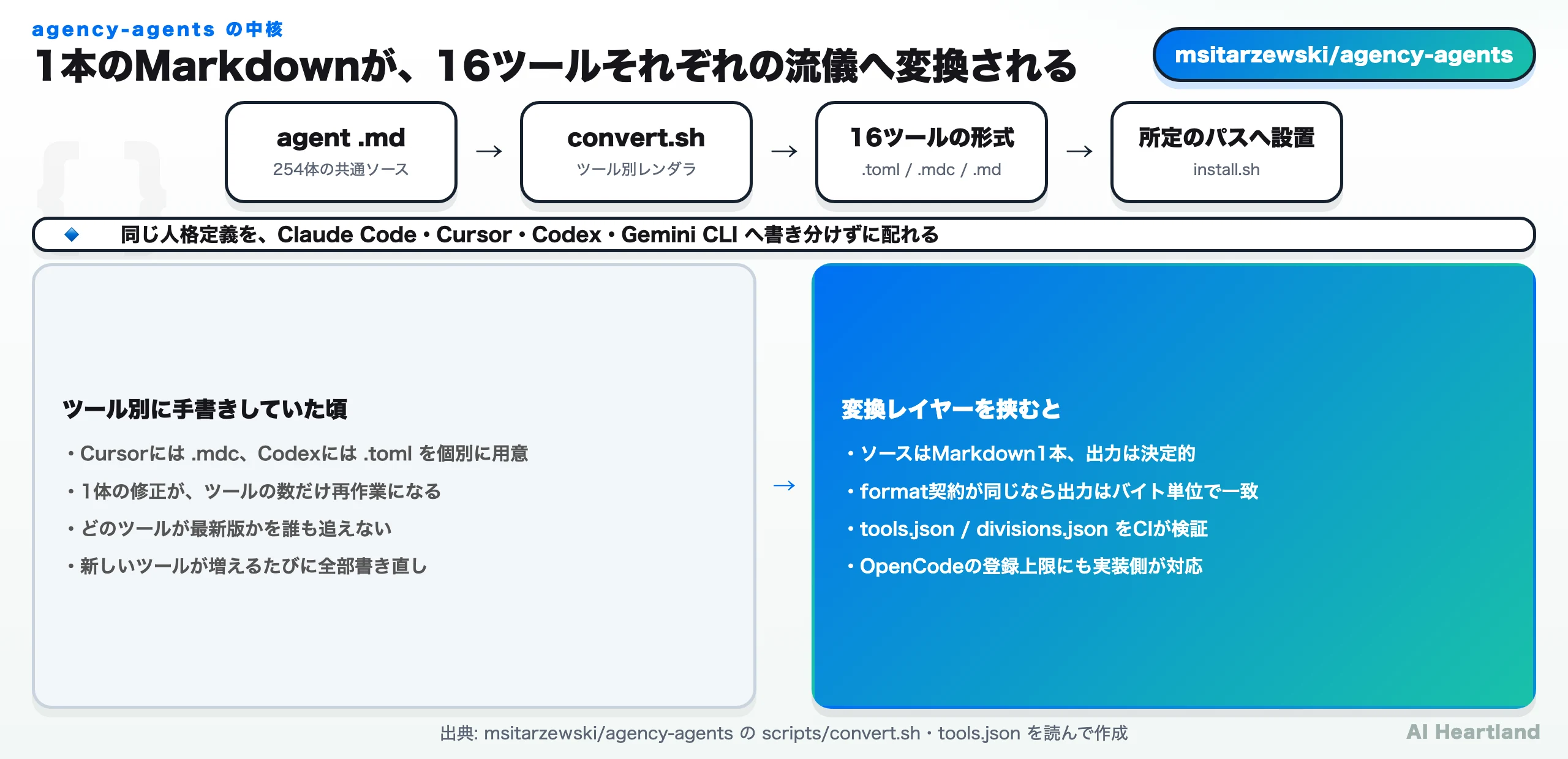 agency-agentsの変換レイヤー。agent .mdからconvert.shを通り、16ツールの形式へ変換され、install.shが所定のパスへ設置する流れ