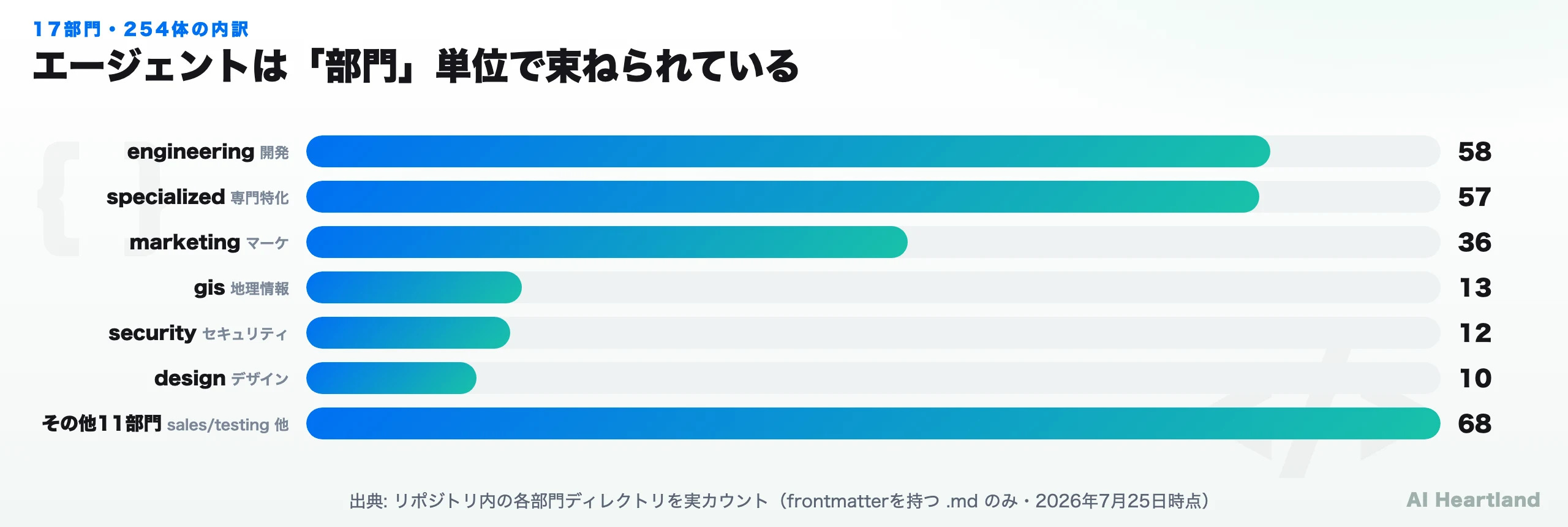 agency-agentsの部門別エージェント数の棒グラフ。engineering 58体、specialized 57体、marketing 36体、gis 13体、security 12体、design 10体、その他11部門で68体