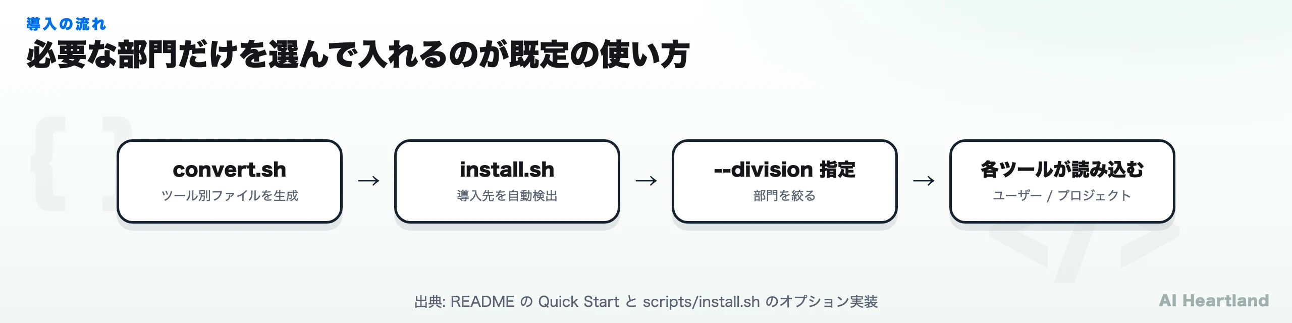 導入フロー。convert.shでツール別ファイルを生成し、install.shが導入先を自動検出、--divisionで部門を絞り、各ツールが読み込む