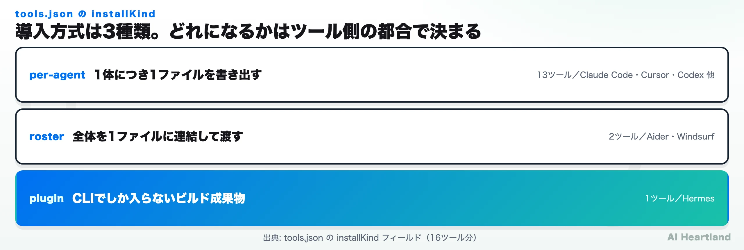 導入方式3種類の図。per-agentは1体1ファイルで13ツール、rosterは全体を1ファイルに連結して2ツール、pluginはCLI専用のビルド成果物で1ツール