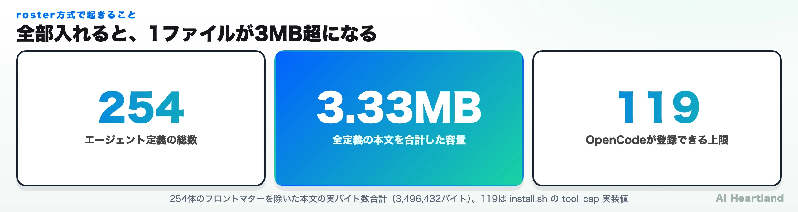 agency-agentsの数値。エージェント定義254体、全定義の本文を合計すると約3.33MB、OpenCodeが登録できる上限は119