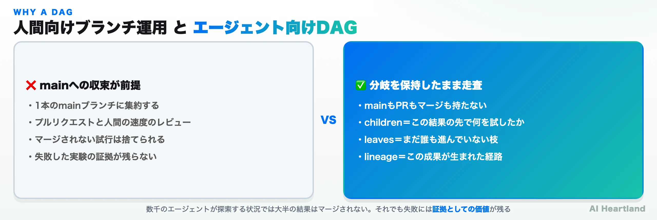 人間向けブランチモデルとエージェント向けコミットDAGの対比図。左は main への収束を前提とし、右は分岐を保持したまま children・leaves・lineage で走査する