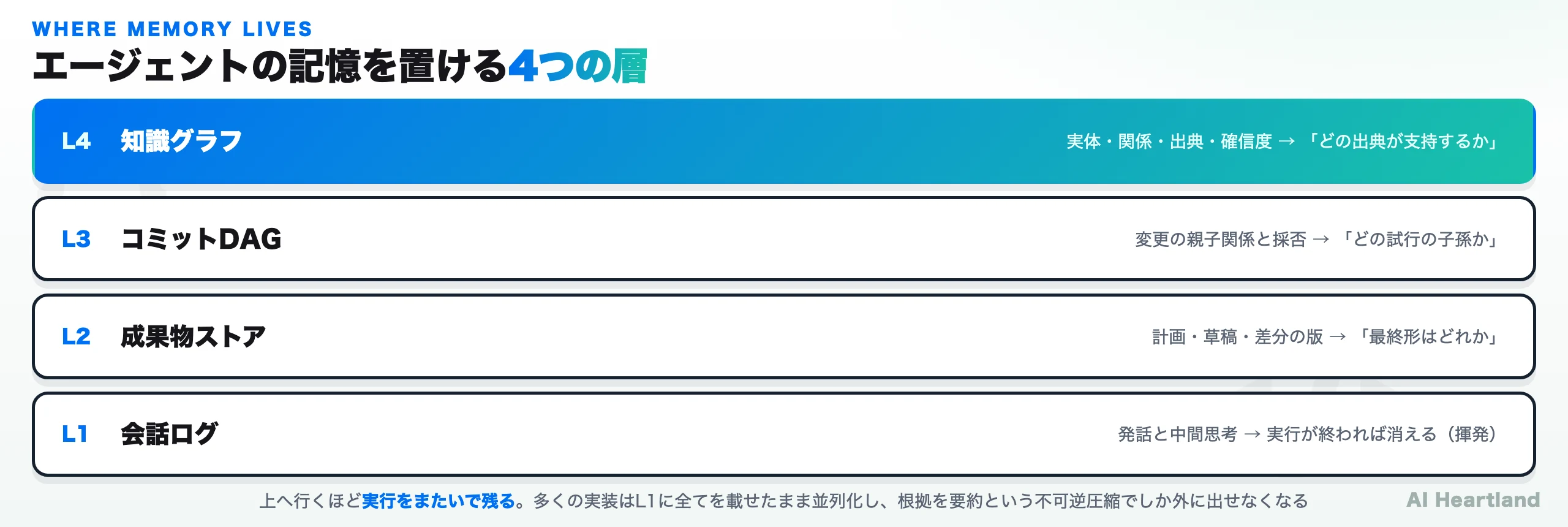 エージェントの記憶を置ける4つの層を比較した図。会話ログ・成果物ストア・コミットDAG・知識グラフの順に永続性が増し、それぞれ答えられる問いと答えられない問いが異なる