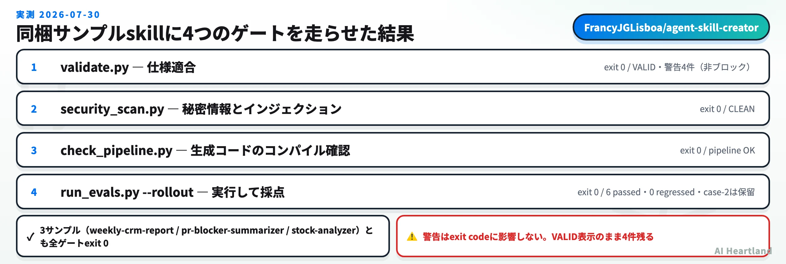 4つのゲートの実測結果。validate.pyはexit 0でVALIDだが警告4件、security_scanはexit 0でCLEAN、check_pipelineはexit 0、run_evals --rolloutはexit 0で6 passed・0 regressed・case-2は保留
