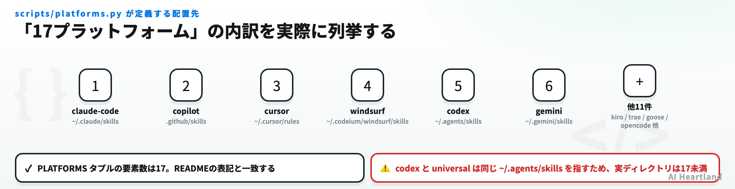 platforms.pyが定義する17の配置先。claude-code・copilot・cursor・windsurf・codex・geminiほか11件と、codexとuniversalが同じパスを共有する注記