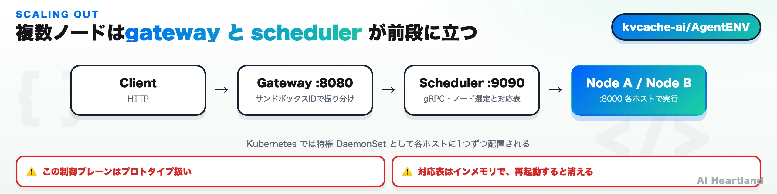 複数ノード構成：ClientからGateway、Scheduler、そして各ノードへ